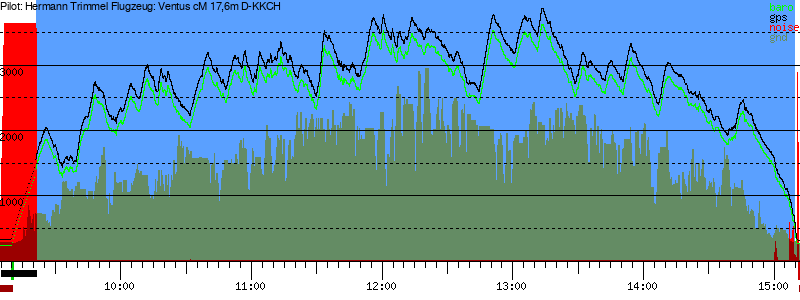 Barometer